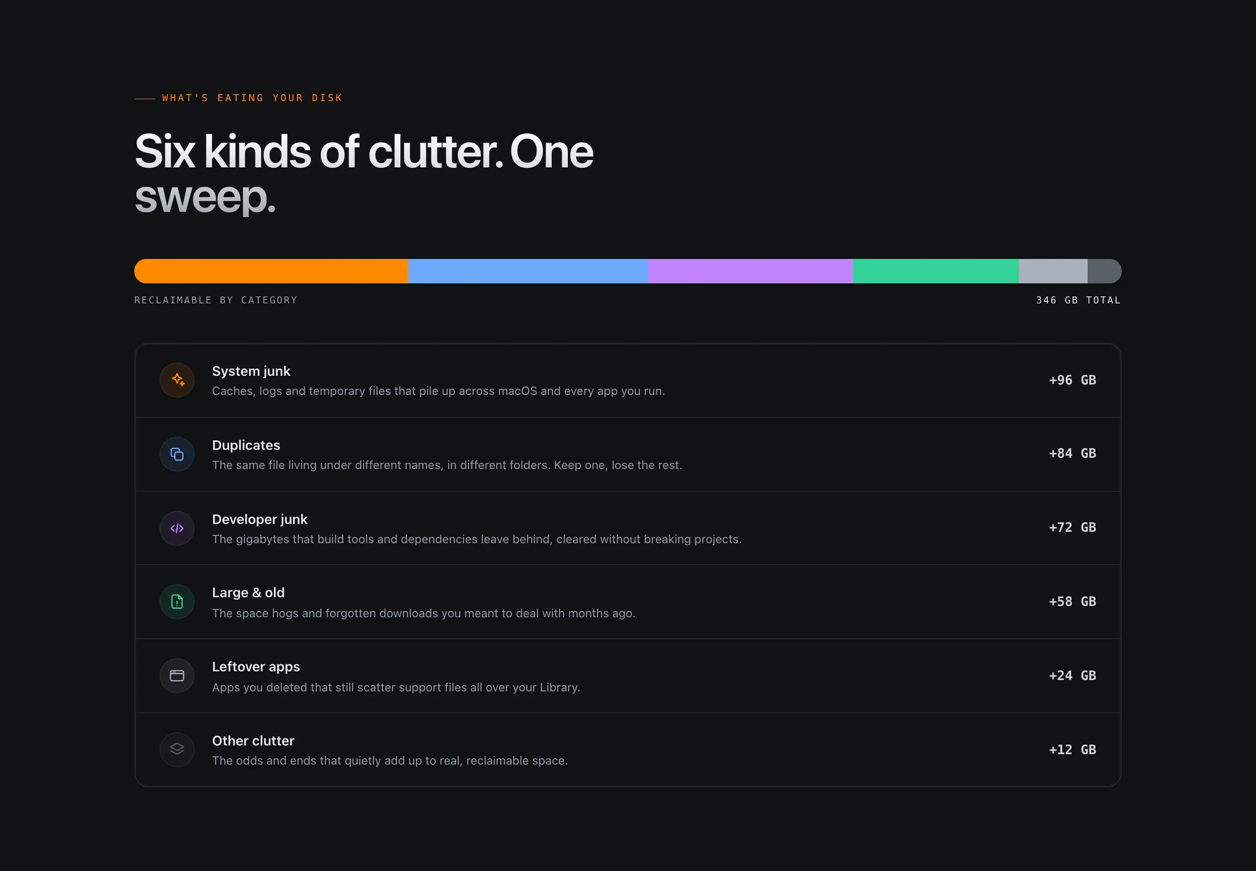 SiftSpace’s six cleanup categories: system junk, duplicates, developer junk, large and old files, leftover apps and other clutter.