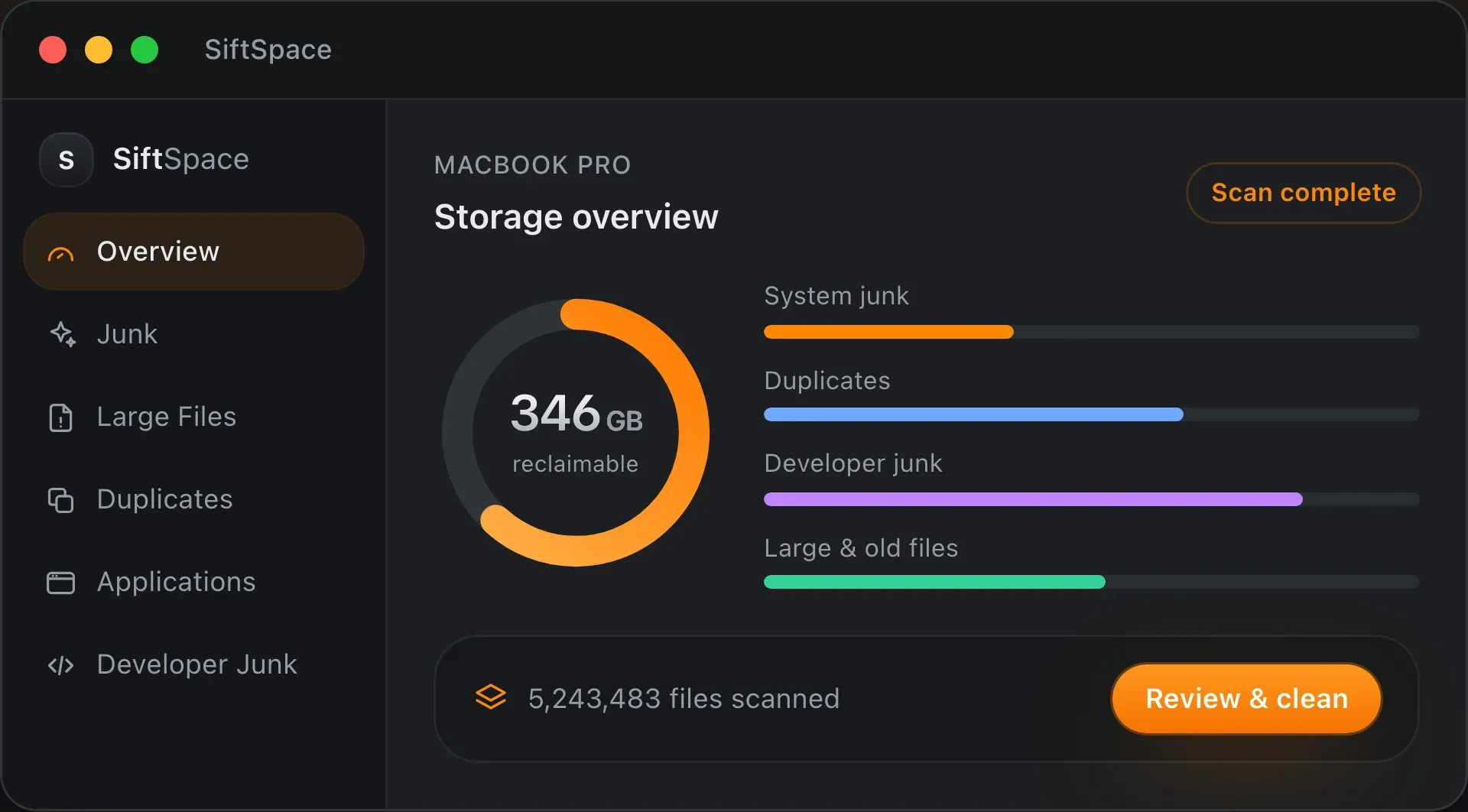 SiftSpace storage overview: reclaimable space in a ring chart beside bars for system junk, duplicates, developer junk and large and old files, with a Review and clean button.